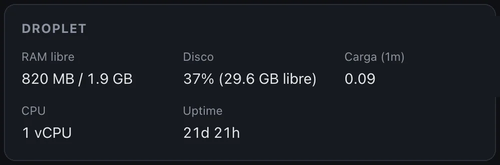 Tarjeta del droplet en appsMonitor: RAM libre 820 MB de 1,9 GB, disco al 37 % con 29,6 GB libres, carga de 0,09 en 1 minuto, 1 vCPU y 21 días de uptime