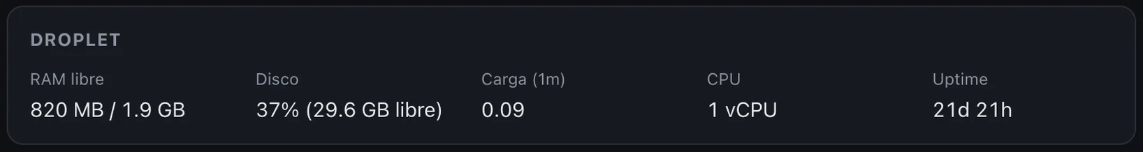 Tarjeta del droplet en appsMonitor: RAM libre 820 MB de 1,9 GB, disco al 37 % con 29,6 GB libres, carga de 0,09 en 1 minuto, 1 vCPU y 21 días de uptime