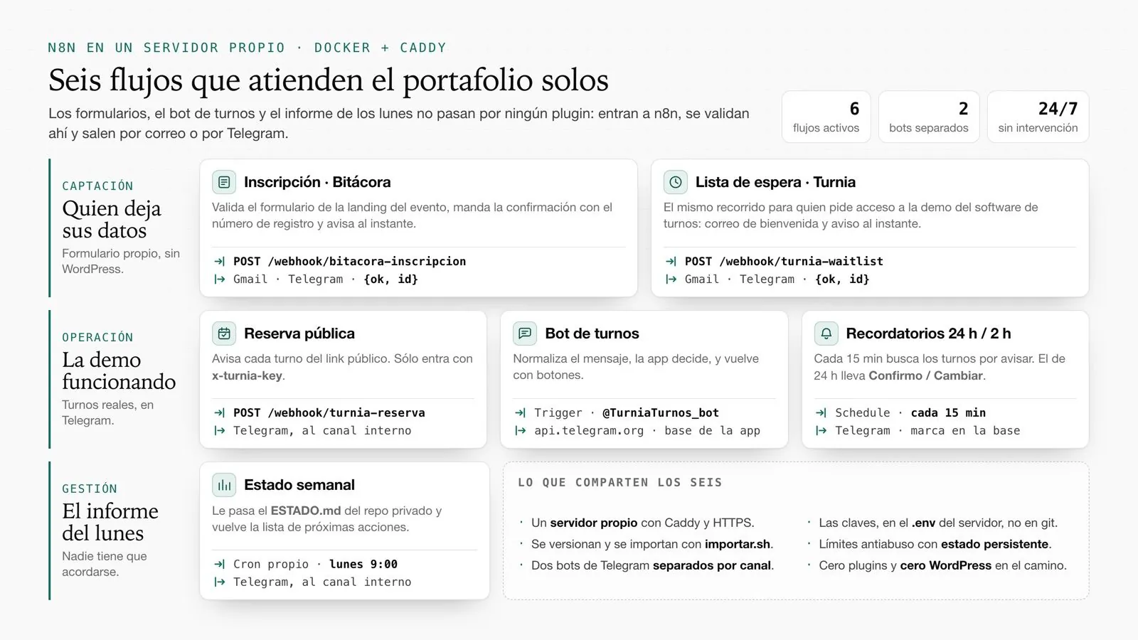 Los seis flujos de n8n del portafolio agrupados en captación, operación y gestión, con dos bots de Telegram separados por canal